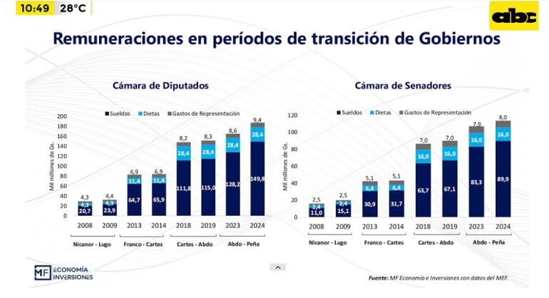 gasto salarial