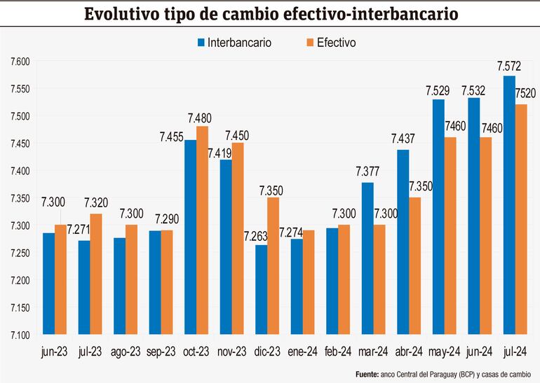 Evolutivo tipo de cambio efectivo - interbancario