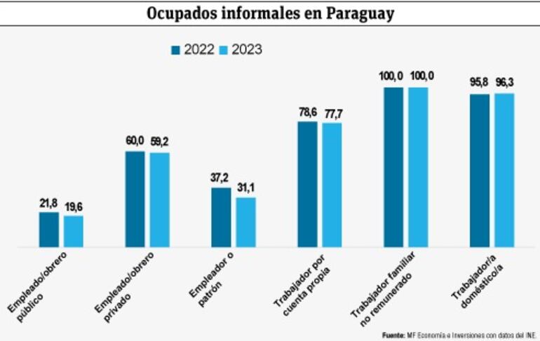 Ocupados informales en Paraguay. MF Economía