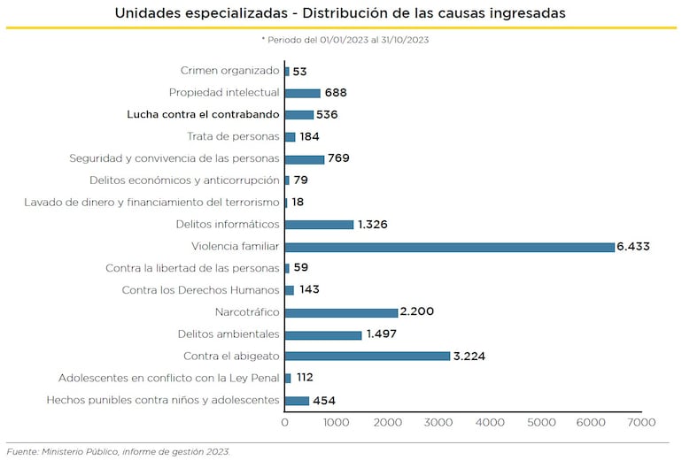 Causas ingresadas durante el 2023 a través de las unidades especializadas.