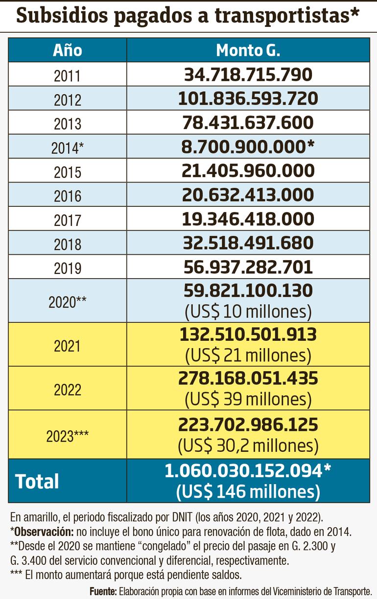 Resumen de los subsidios al transporte. El gobierno fiscalizó la declaración impositiva de los transportistas de los años 2020, 2021 y 2022.