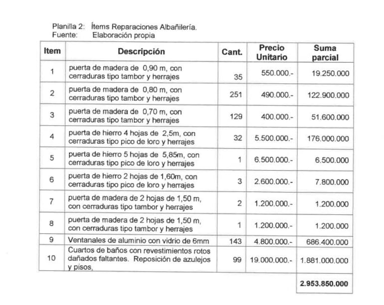 Detalles de costos solo en reparaciones de albañilería que son necesarios en el Excélsior.