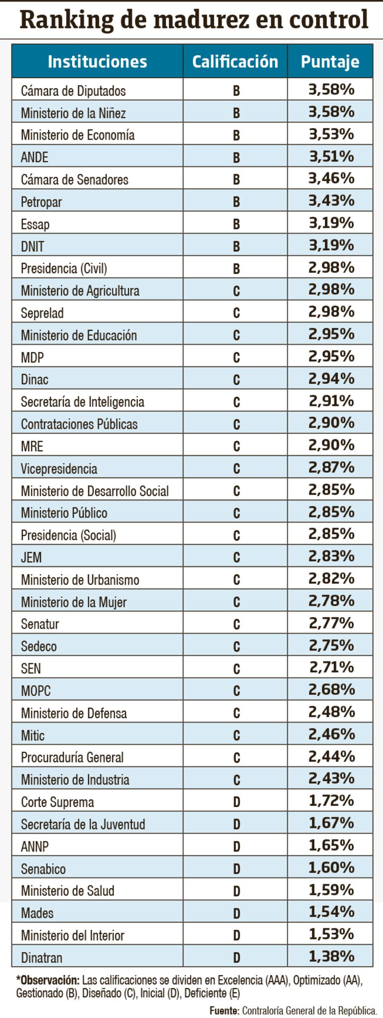 Las instituciones aplazadas según Contraloría.