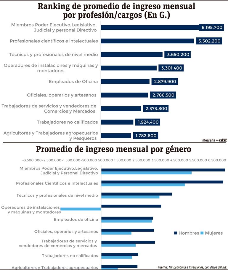 Ranking de promedio de ingreso mensual