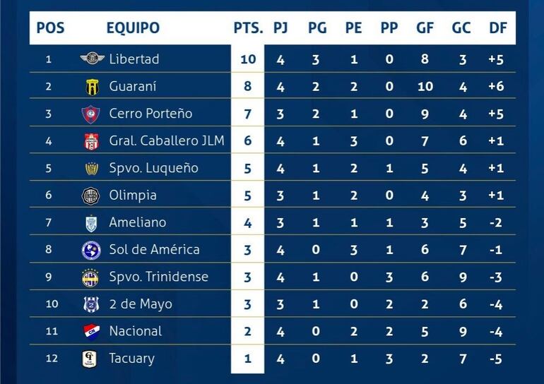 La tabla de posiciones del torneo Apertura 2024 del fútbol paraguayo.