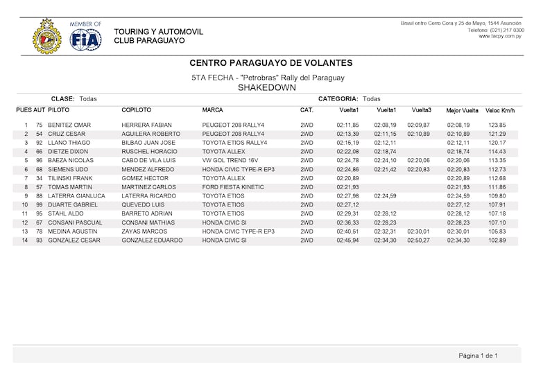 Clasificación final del shakedown 4x2, Rally del Paraguay.