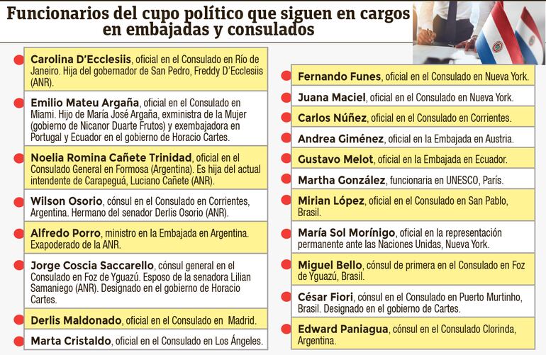 Los funcionarios de las Embajadas que siguen gozando de sus cargos políticos.