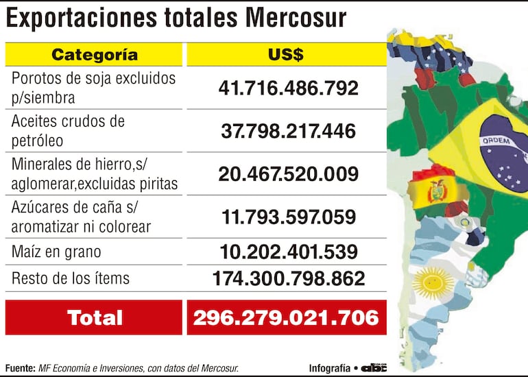 Exportaciones totales Mercosur