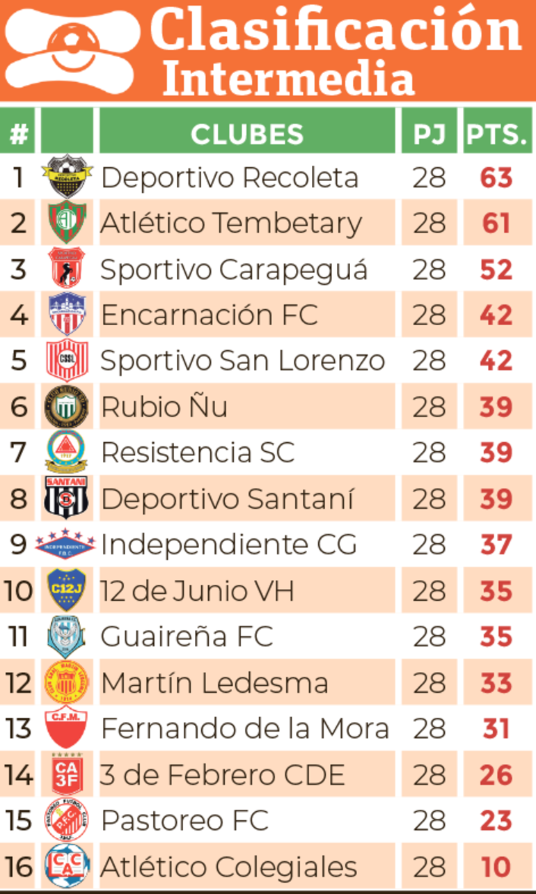 Tabla de la Intermedia