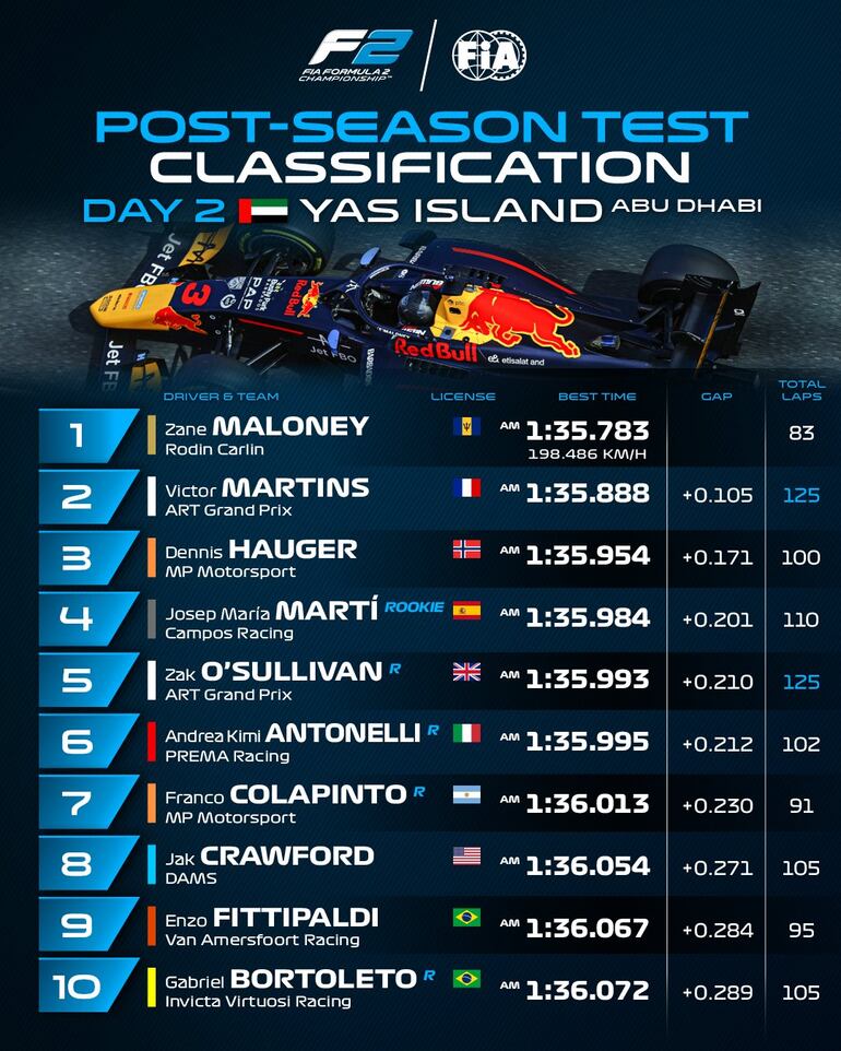 Los mejores tiempos del Día 2 de los test de postemporada de la Fórmula 2.