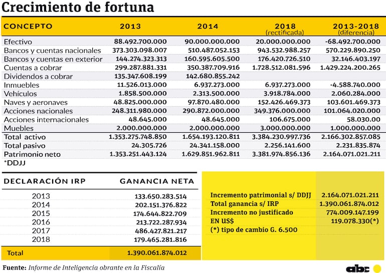 Crecimiento de fortuna