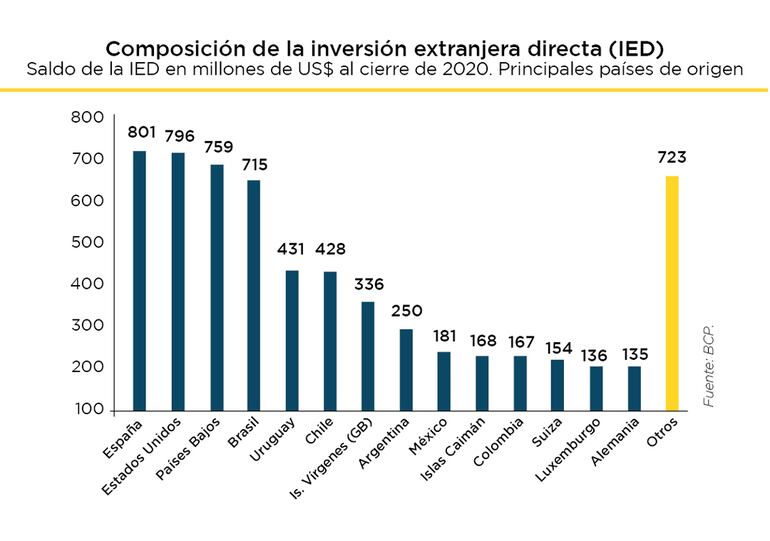 Inversion extranjera