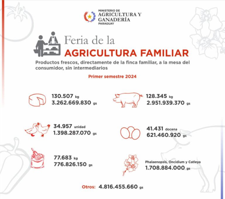 Productos más vendidos en la "Feria de la Agricultura Familiar" en el primer semestre del año.