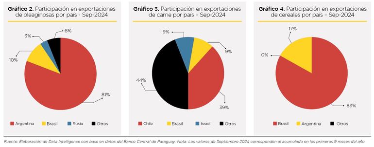 graficos exportaciones 2024