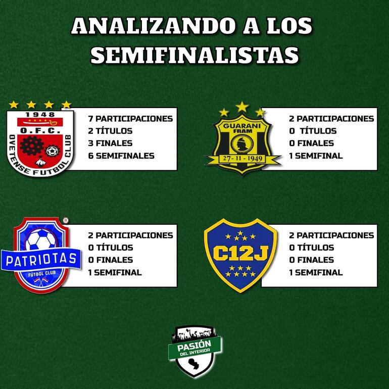 Detalles históricos de los semifinalistas del Campeonato Nacional B de UFI. (gráfica: Pasión del Interior - Paraguay)