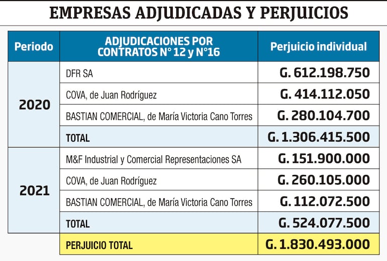 Empresas adjudicadas y perjuicios