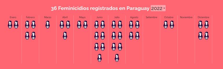 Según los datos del Observatorio de la Mujer, se registraron 36 feminicidios en Paraguay en el 2022.