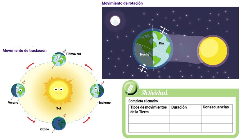 Movimientos de rotación y traslación de la Tierra