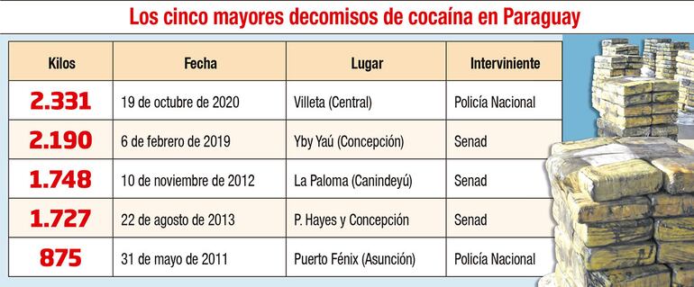 LOS CINCO MAYORES DECOMISOS DE COCAINA EN PARAGUAY