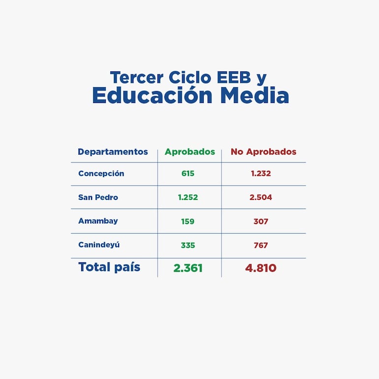 Datos sobre los resultados en el tercer ciclo y la educación Media.