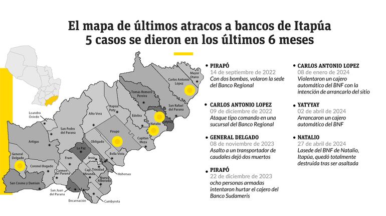 Los últimos siete grandes ataques en Itapúa, la mayoría a bancos y comisarías de manera simultánea.