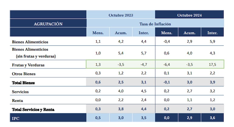 Inflación octubre