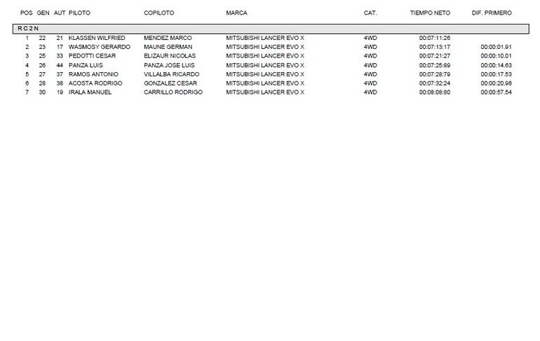 Clase por clase, la clasificación del Rally del Chaco 2024.