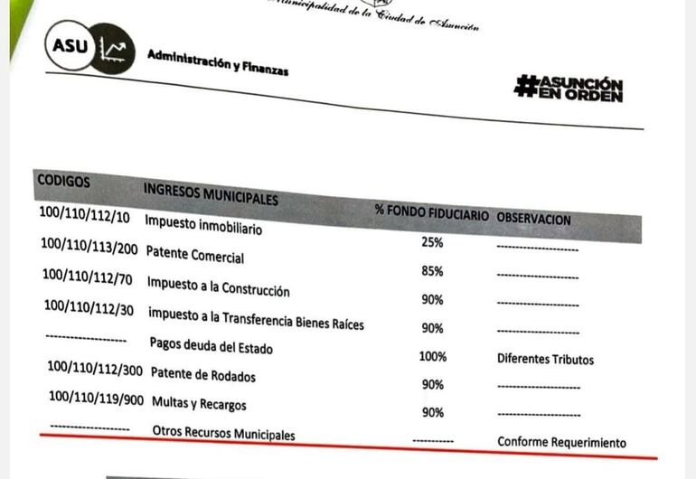 Documento expuesto por el concejal Grau donde constan "otros recursos municipales" como garantía de los créditos.