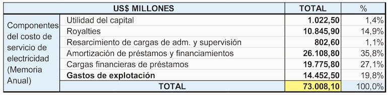 Componentes del costo de servicio de electricidad (Memoria Anual)