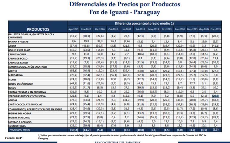 diferencial de precios