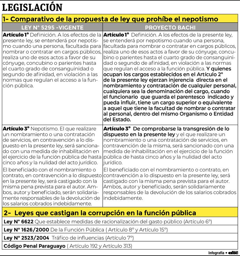 Legislación compara del tema nepotismo.