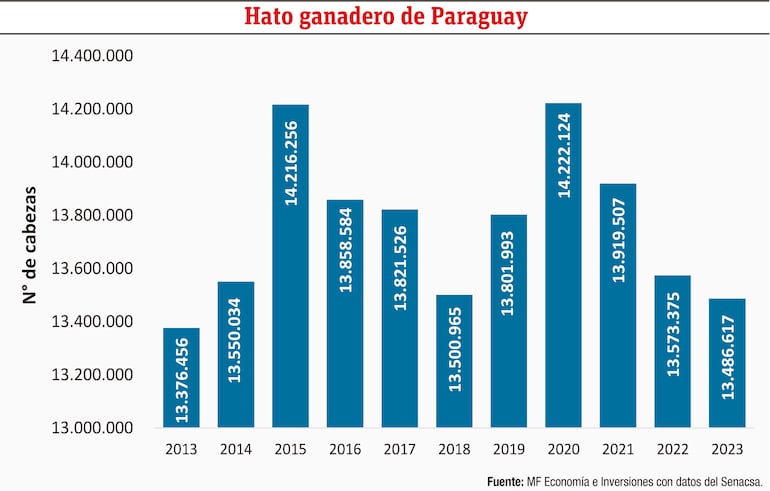 Hato ganadero de Paraguay