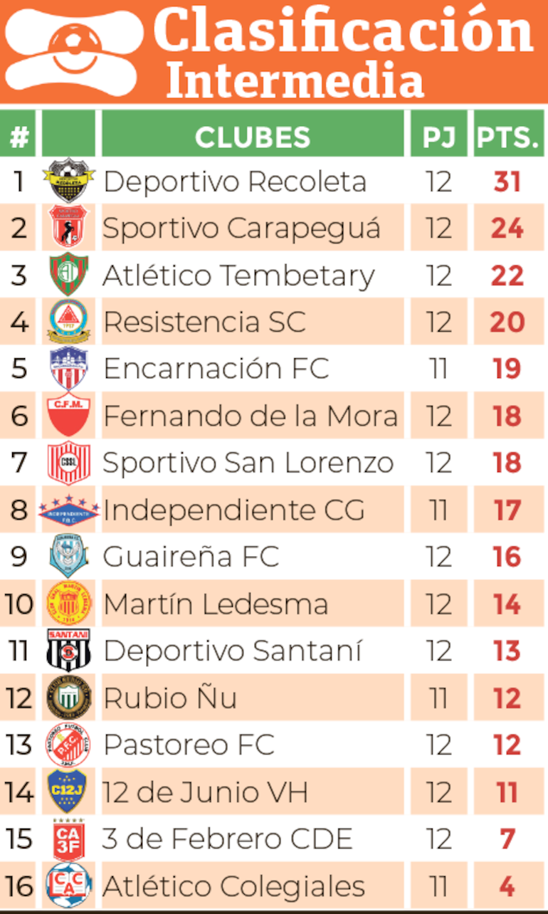 Clasificación - División Intermedia 2024