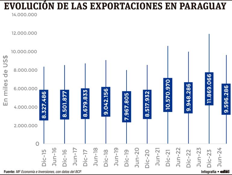 Variaciones de las exportaciones paraguayas en los últimos años