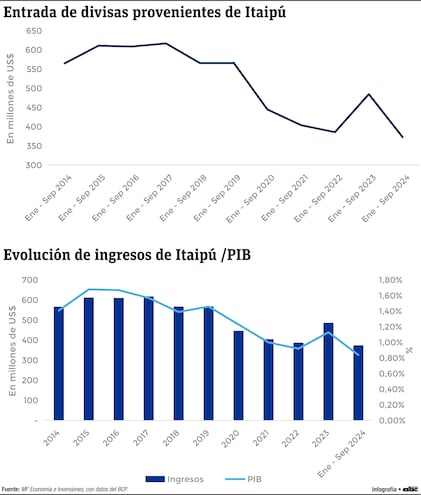 Entrada de divisas provenientes de Itaipú