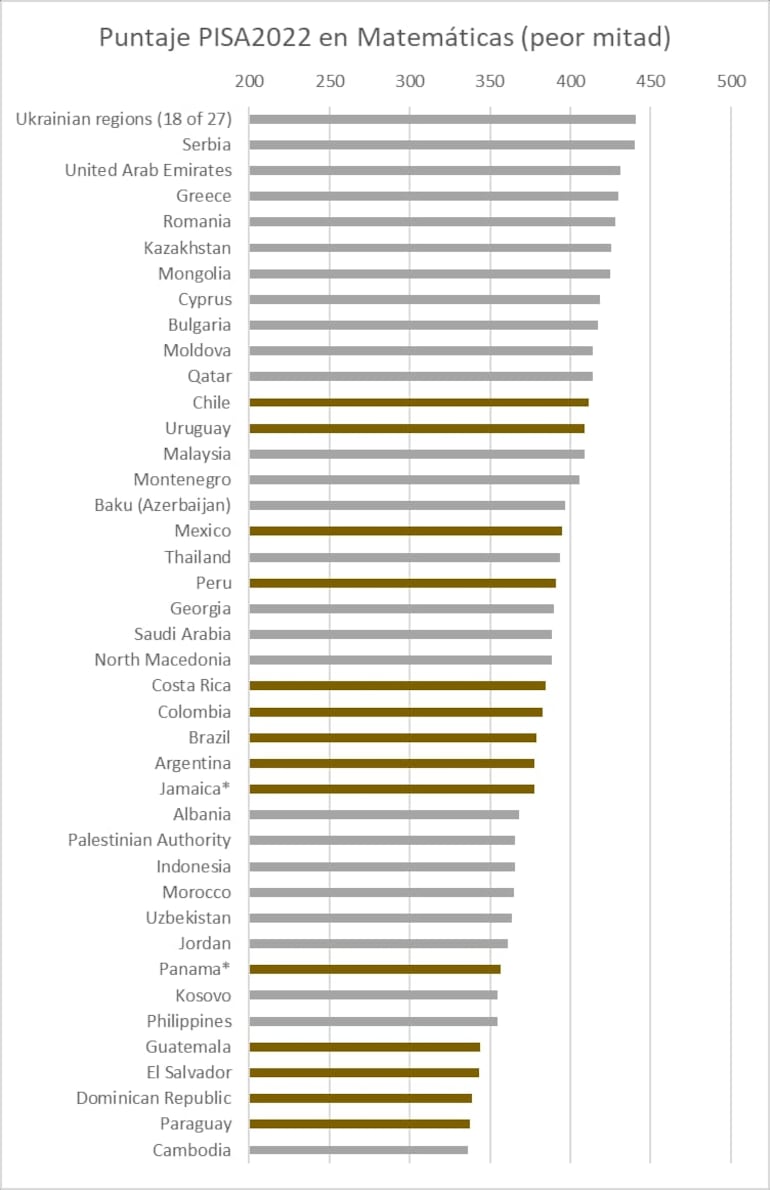 Paraguay se ubica penúltimo en el mundo en las pruebas PISA.