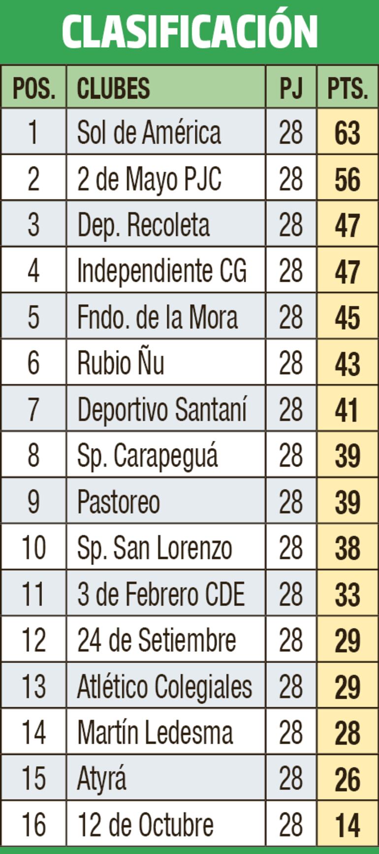 Clasificación - División Intermedia 2023