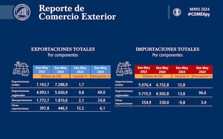 exportaciones