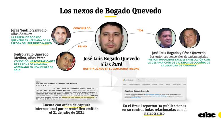 Los nexos de Bogado Quevedo.