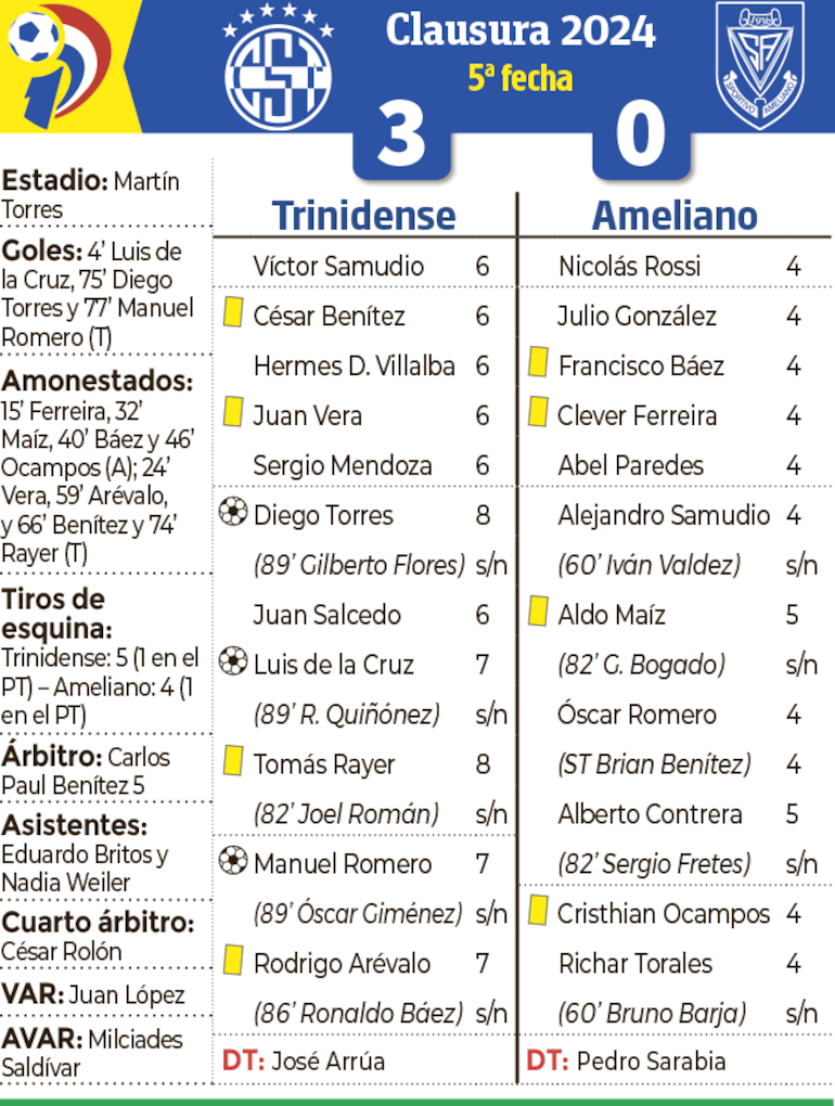 Detalles del encuentro entre Sportivo Trinidense y Sportivo Ameliano, celebrado ayer en el barrio Santísima Trinidad.