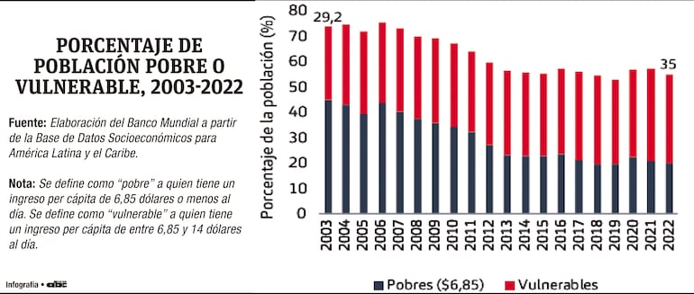 PORCENTAJE DE POBLACIÓN POBRE O VULNERABLE 2023-2022