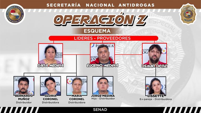 Esquema de la estructura criminal supuestamente dedicada al microtráfico que fue confeccionado por los agentes de la Senad.