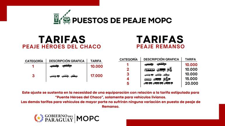 Tarifas de los peajes en los puentes Héroes del Chaco y Remanso.