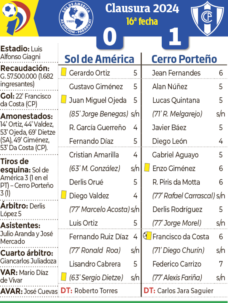 Detalles del partido Sol de América 0-Cerro Porteño 1