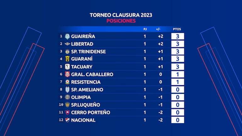 La tabla de posiciones del torneo Clausura 2023 después de la primera fecha.