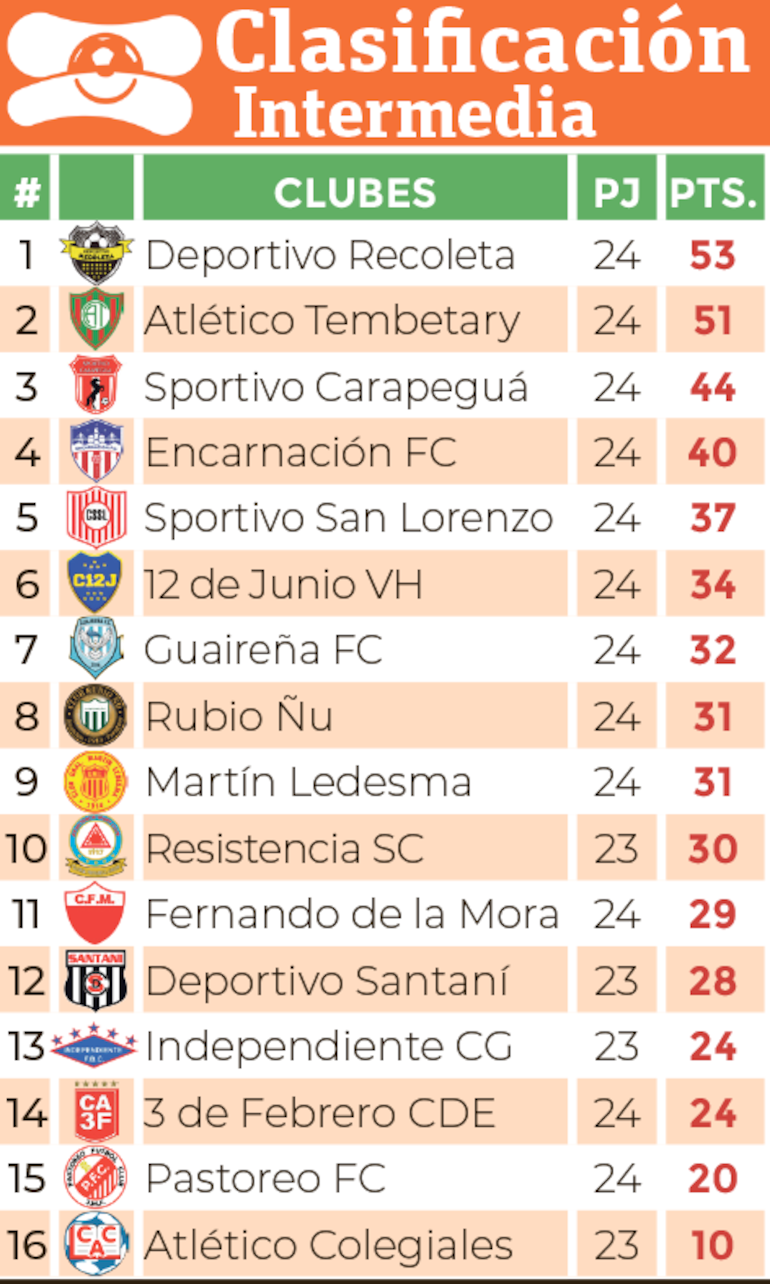 Clasificación - División Intermedia 2024