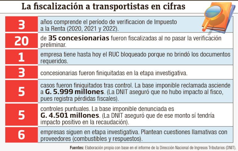 Resumen de la fiscalización impositiva a las concesionarias del Viceministerio de Transporte, según DNIT.