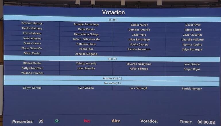 Votación, en general,  para modificar la ley de Conflicto de Intereses en el Senado.