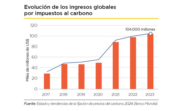 Los ingresos por impuesto al carbono han tenido un crecimiento exponencial en los últimos años desde el 2021.