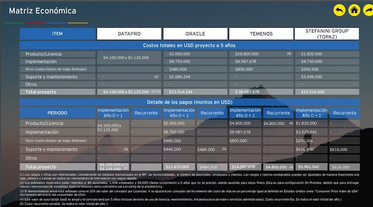 Lista preliminar de posibles proveedores de core bancario al BNF.